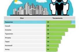 В Казахстане проживают 24 человека по имени Казахстан, 28 – Семей, 18 — Туркестан