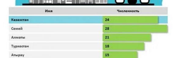 В Казахстане проживают 24 человека по имени Казахстан, 28 – Семей, 18 — Туркестан