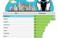 В Казахстане проживают 24 человека по имени Казахстан, 28 – Семей, 18 — Туркестан