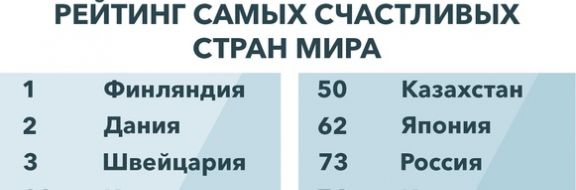 Рейтинг счастливых стран: на каком месте Казахстан