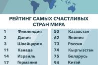 Рейтинг счастливых стран: на каком месте Казахстан